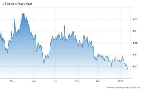 Evolution USD / CNY janvier 2021 à janvier 2022 (source : ) Evolution USD / CNY janvier 2021 à janvier 2022 (source : )